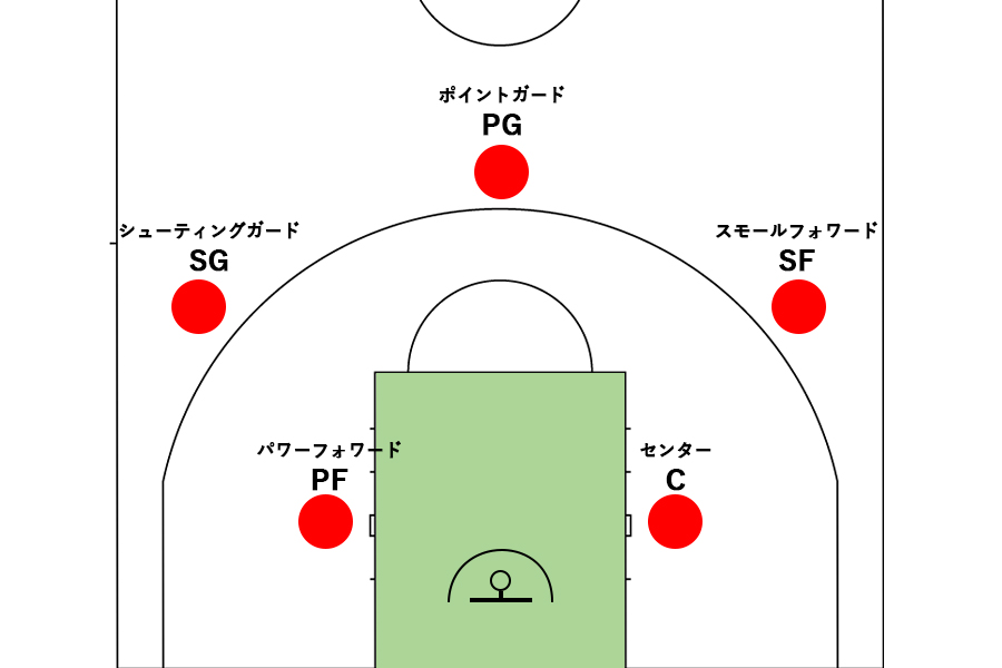 バスケットボールのポジション画像
